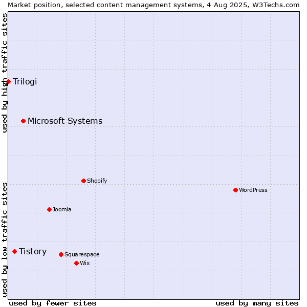 Market position of Microsoft Systems vs. Tistory vs. Trilogi