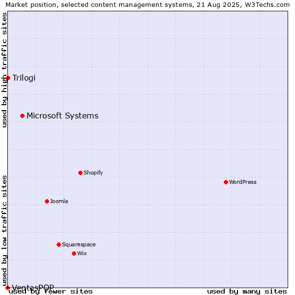Market position of Microsoft Systems vs. Trilogi vs. VentasPOP