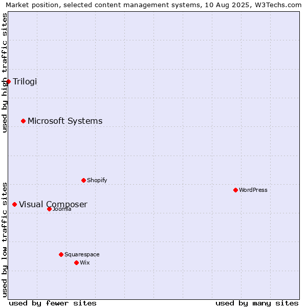 Market position of Microsoft Systems vs. Visual Composer vs. Trilogi