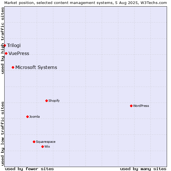 Market position of Microsoft Systems vs. VuePress vs. Trilogi