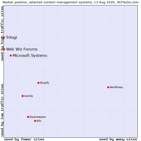 Market position of Microsoft Systems vs. Web Wiz Forums vs. Trilogi
