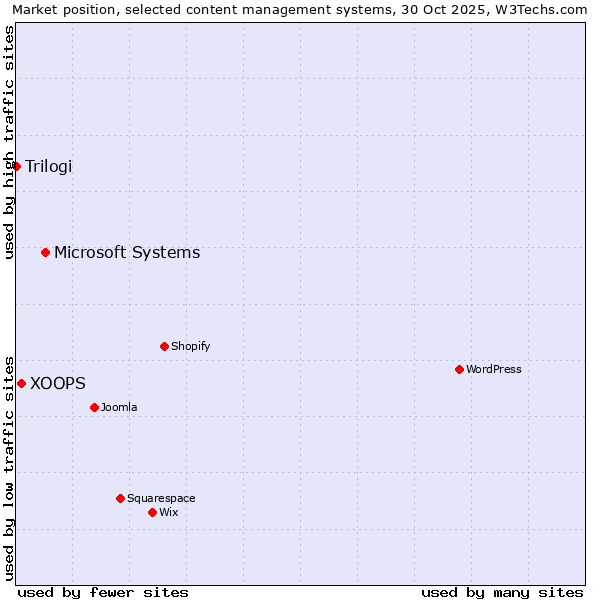 Market position of Microsoft Systems vs. XOOPS vs. Trilogi