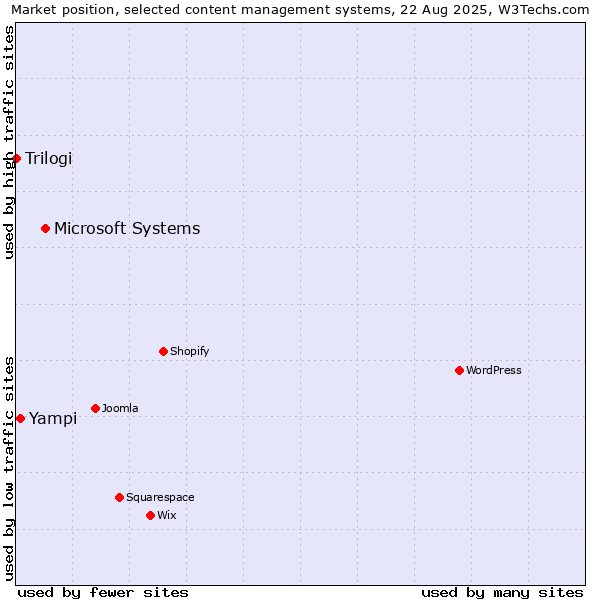Market position of Microsoft Systems vs. Yampi vs. Trilogi