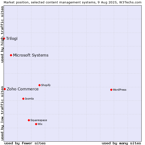Market position of Microsoft Systems vs. Zoho Commerce vs. Trilogi