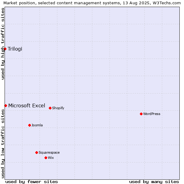 Market position of Microsoft Excel vs. Trilogi