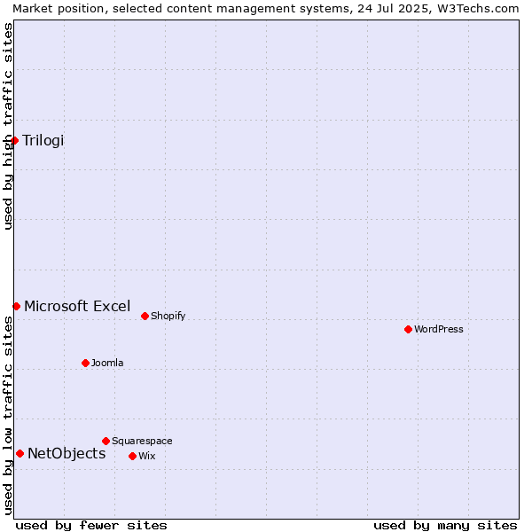 Market position of NetObjects vs. Microsoft Excel vs. Trilogi