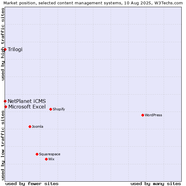 Market position of Microsoft Excel vs. NetPlanet iCMS vs. Trilogi
