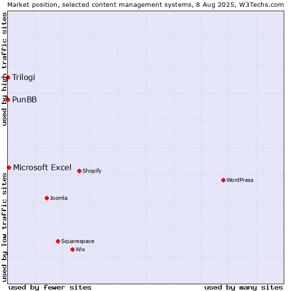 Market position of Microsoft Excel vs. PunBB vs. Trilogi