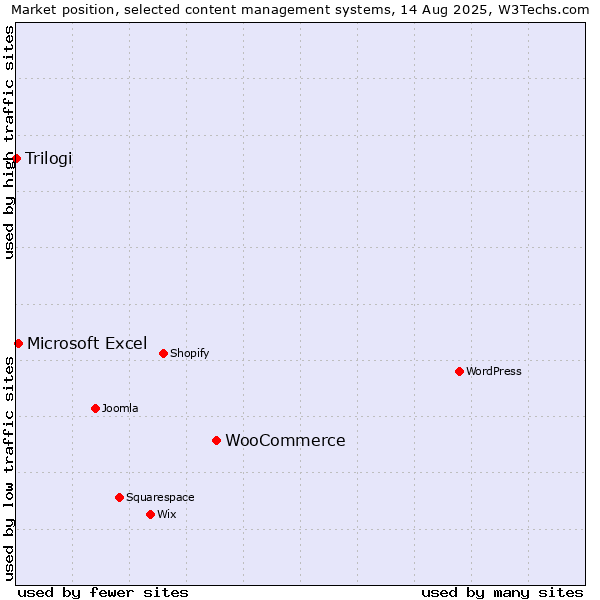 Market position of WooCommerce vs. Microsoft Excel vs. Trilogi