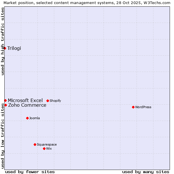 Market position of Zoho Commerce vs. Microsoft Excel vs. Trilogi