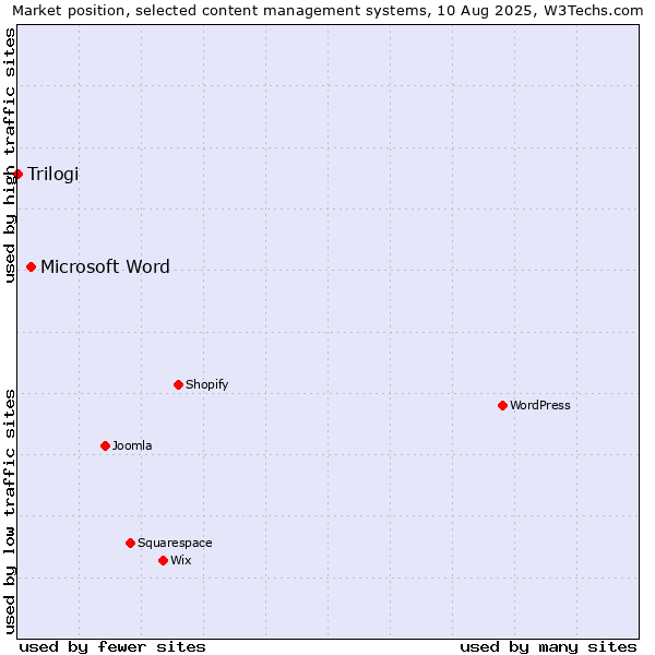 Market position of Microsoft Word vs. Trilogi