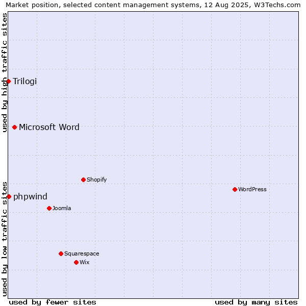 Market position of Microsoft Word vs. phpwind vs. Trilogi
