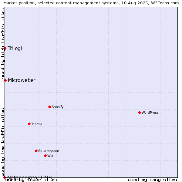 Market position of Microweber vs. Trilogi vs. Netgenerator CMS