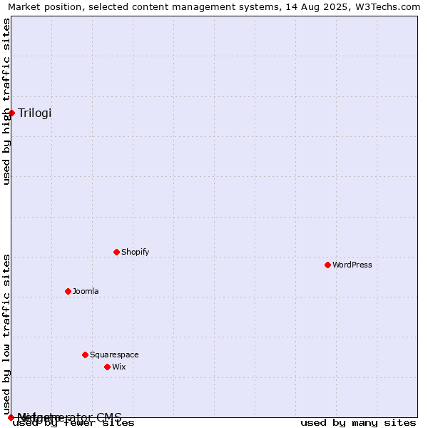 Market position of Trilogi vs. Midasto vs. Netgenerator CMS
