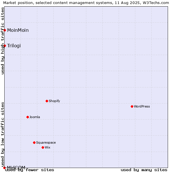 Market position of MoinMoin vs. Trilogi vs. MidCOM