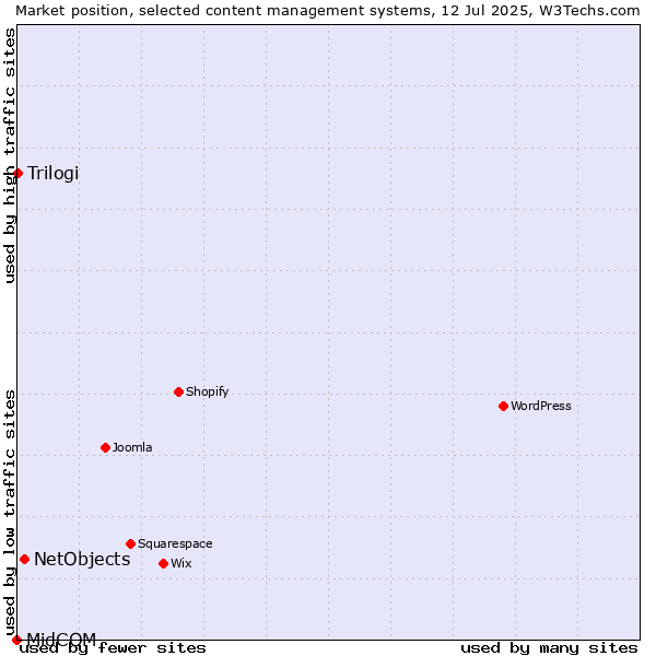 Market position of NetObjects vs. Trilogi vs. MidCOM