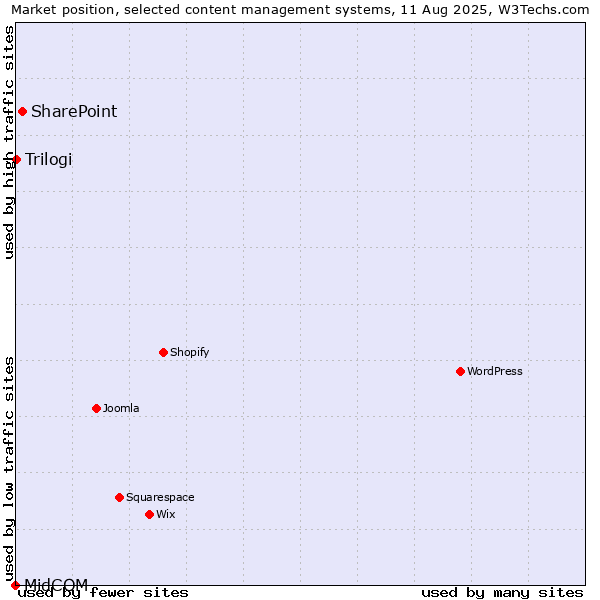 Market position of SharePoint vs. Trilogi vs. MidCOM