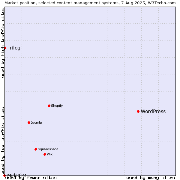 Market position of WordPress vs. Trilogi vs. MidCOM
