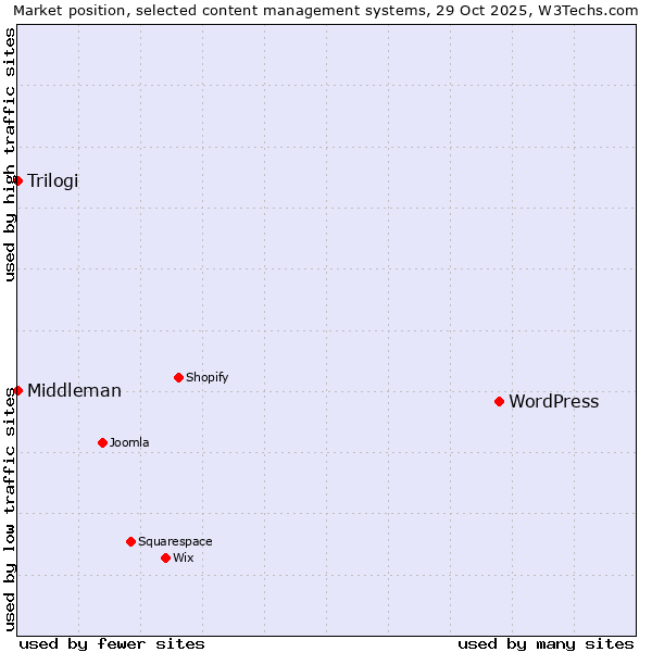 Market position of WordPress vs. Trilogi vs. Middleman