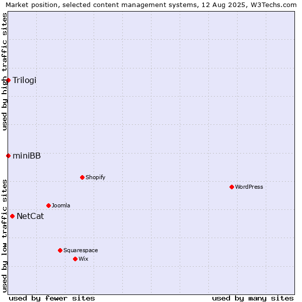 Market position of NetCat vs. Trilogi vs. miniBB