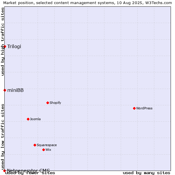 Market position of Trilogi vs. miniBB vs. Netgenerator CMS