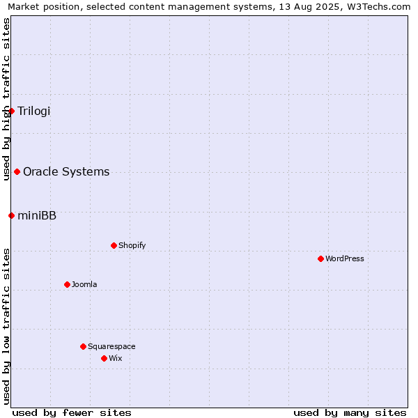 Market position of Oracle Systems vs. Trilogi vs. miniBB