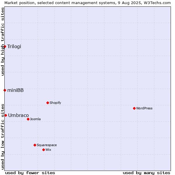 Market position of Umbraco vs. Trilogi vs. miniBB