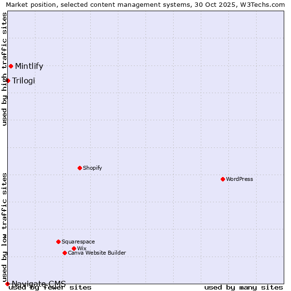 Market position of Mintlify vs. Trilogi vs. Navigate CMS