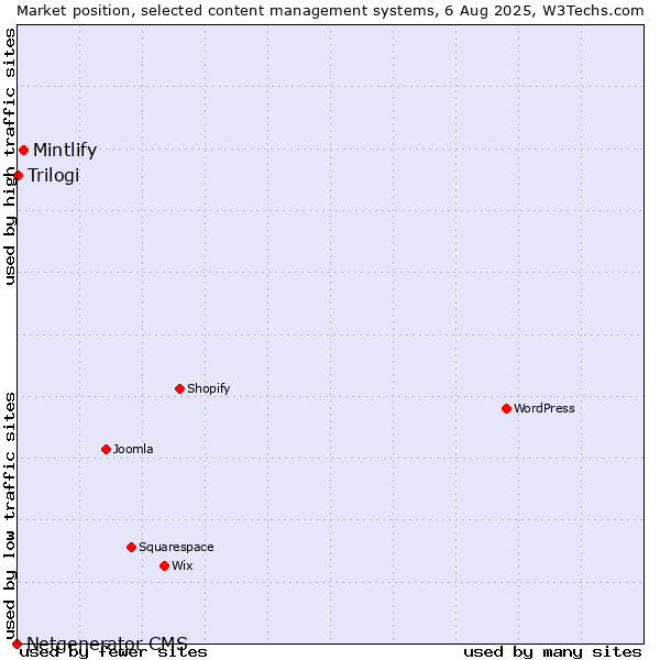 Market position of Mintlify vs. Trilogi vs. Netgenerator CMS