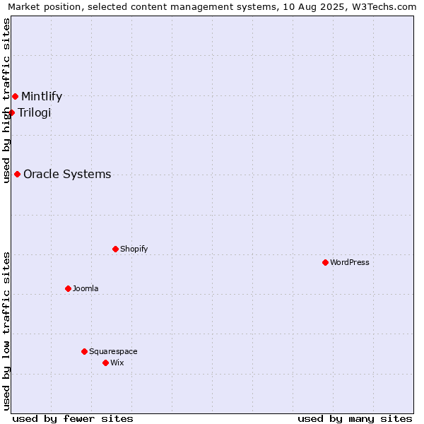 Market position of Oracle Systems vs. Mintlify vs. Trilogi
