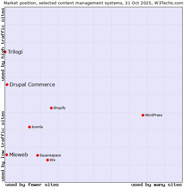 Market position of Drupal Commerce vs. Mioweb vs. Trilogi