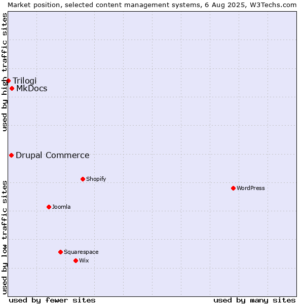 Market position of MkDocs vs. Drupal Commerce vs. Trilogi
