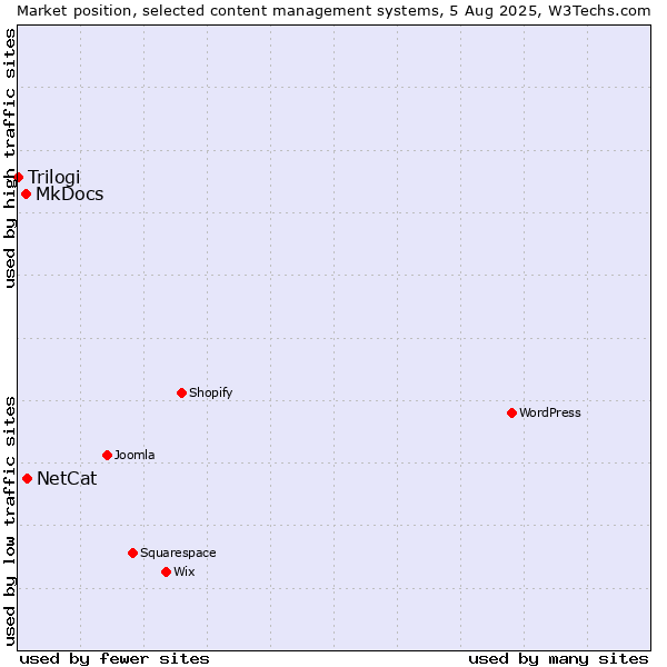 Market position of NetCat vs. MkDocs vs. Trilogi