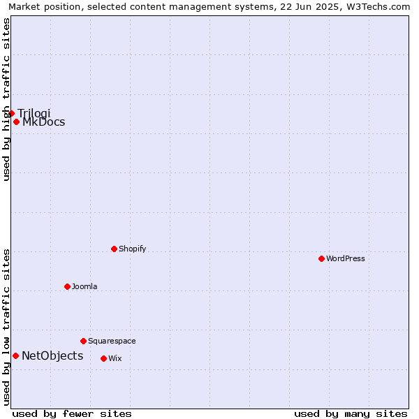 Market position of MkDocs vs. NetObjects vs. Trilogi