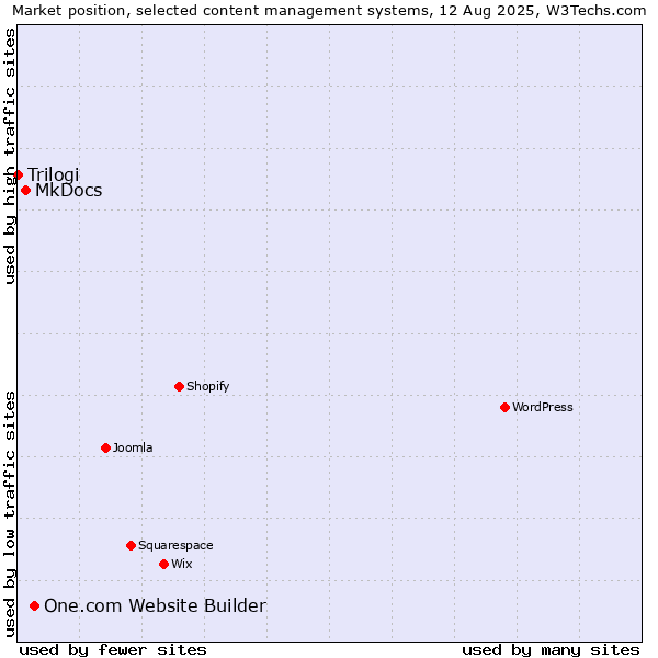 Market position of One.com Website Builder vs. MkDocs vs. Trilogi