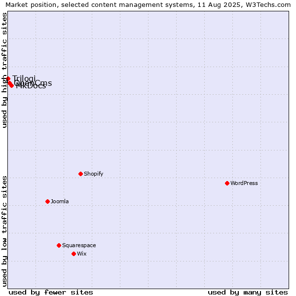 Market position of MkDocs vs. OpenCms vs. Trilogi
