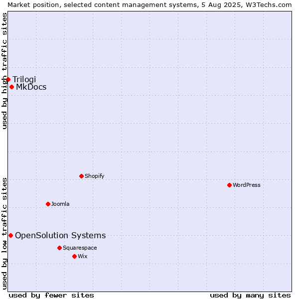 Market position of MkDocs vs. OpenSolution Systems vs. Trilogi
