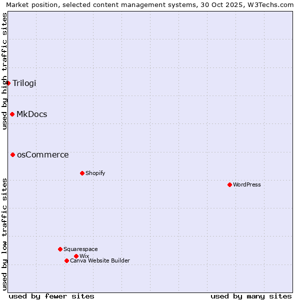 Market position of osCommerce vs. MkDocs vs. Trilogi