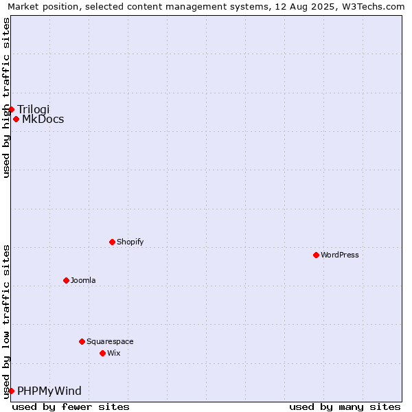 Market position of MkDocs vs. Trilogi vs. PHPMyWind