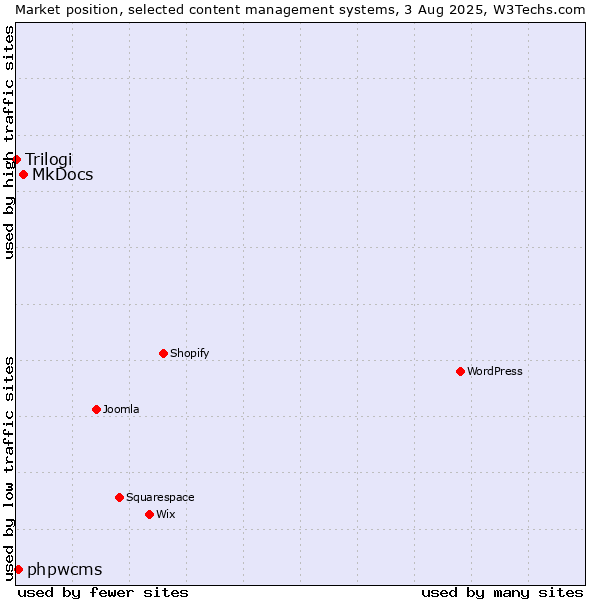 Market position of MkDocs vs. phpwcms vs. Trilogi