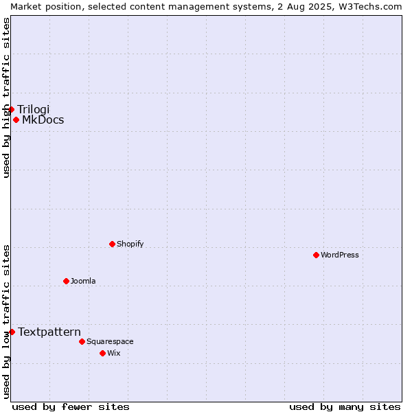 Market position of MkDocs vs. Textpattern vs. Trilogi