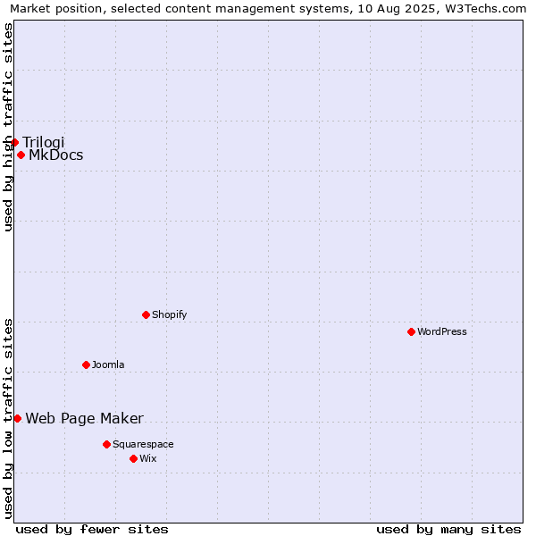 Market position of MkDocs vs. Web Page Maker vs. Trilogi