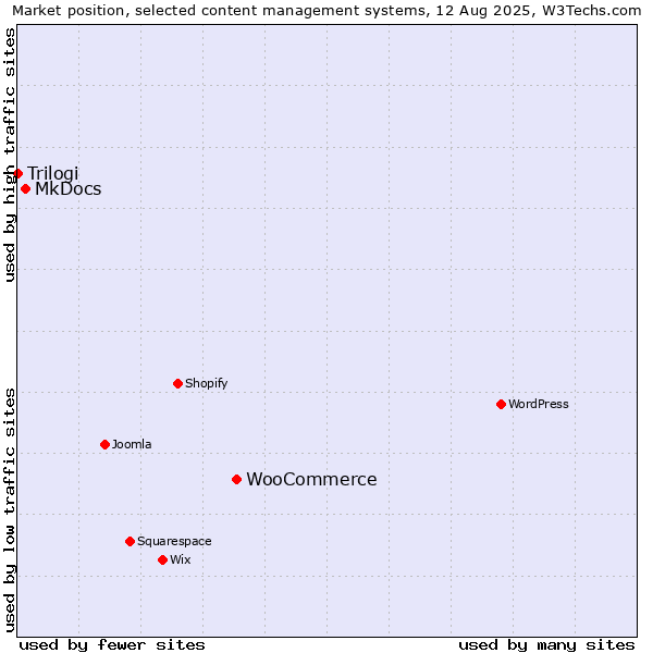 Market position of WooCommerce vs. MkDocs vs. Trilogi
