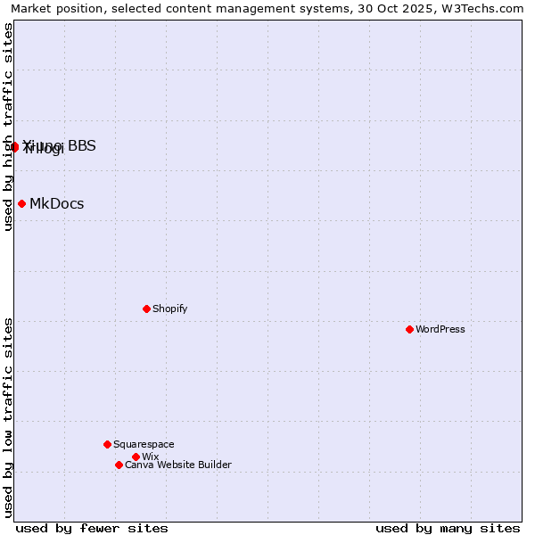 Market position of MkDocs vs. Trilogi vs. Xiuno BBS