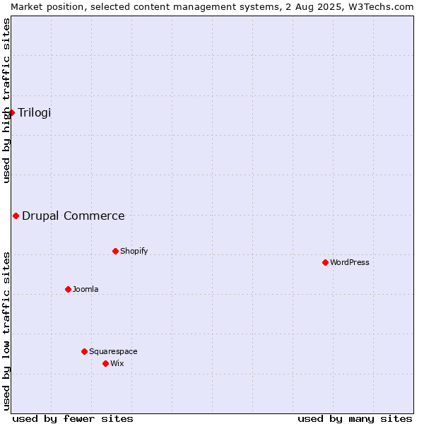 Market position of Drupal Commerce vs. Trilogi