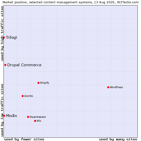 Market position of Drupal Commerce vs. Modix vs. Trilogi