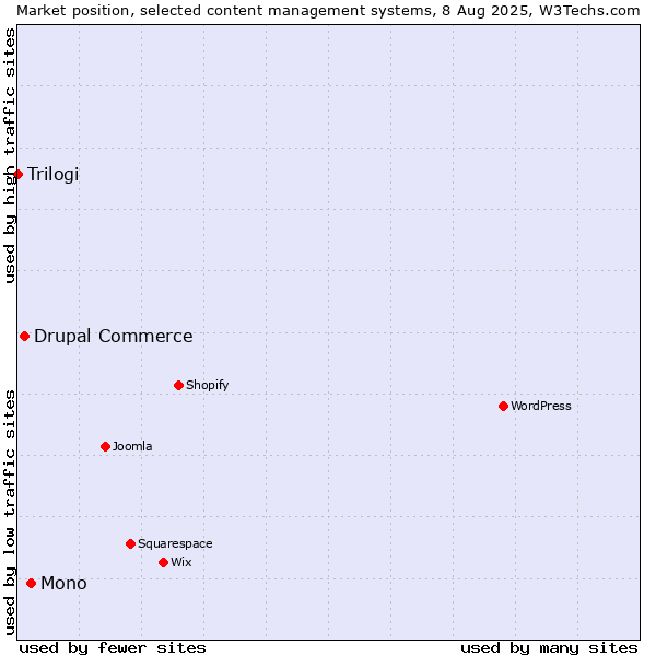 Market position of Mono vs. Drupal Commerce vs. Trilogi