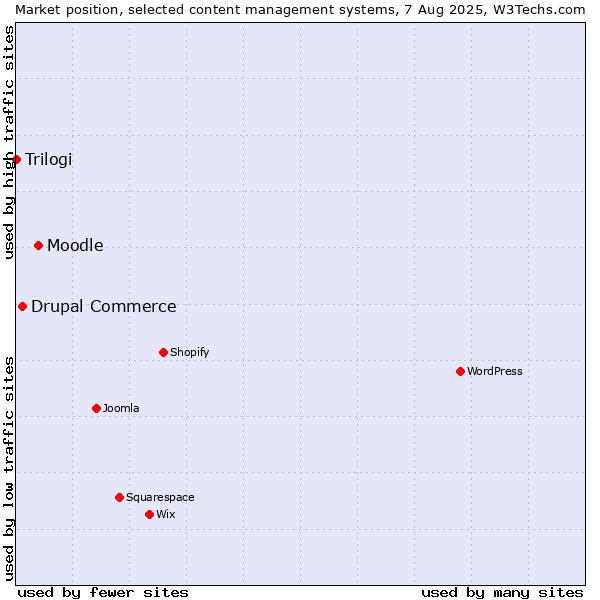 Market position of Moodle vs. Drupal Commerce vs. Trilogi