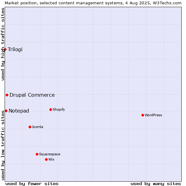 Market position of Drupal Commerce vs. Notepad vs. Trilogi