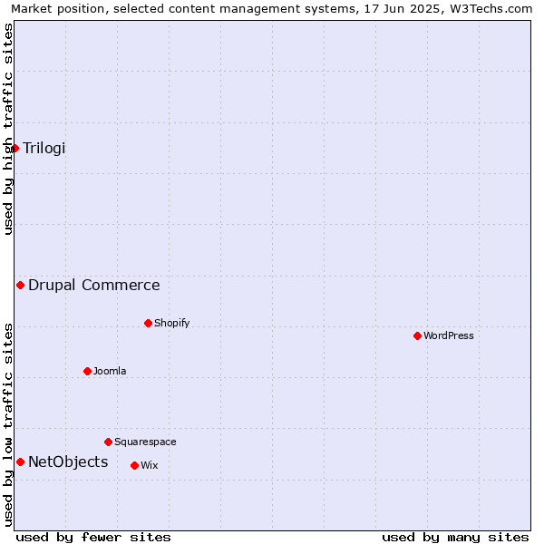 Market position of Drupal Commerce vs. NetObjects vs. Trilogi